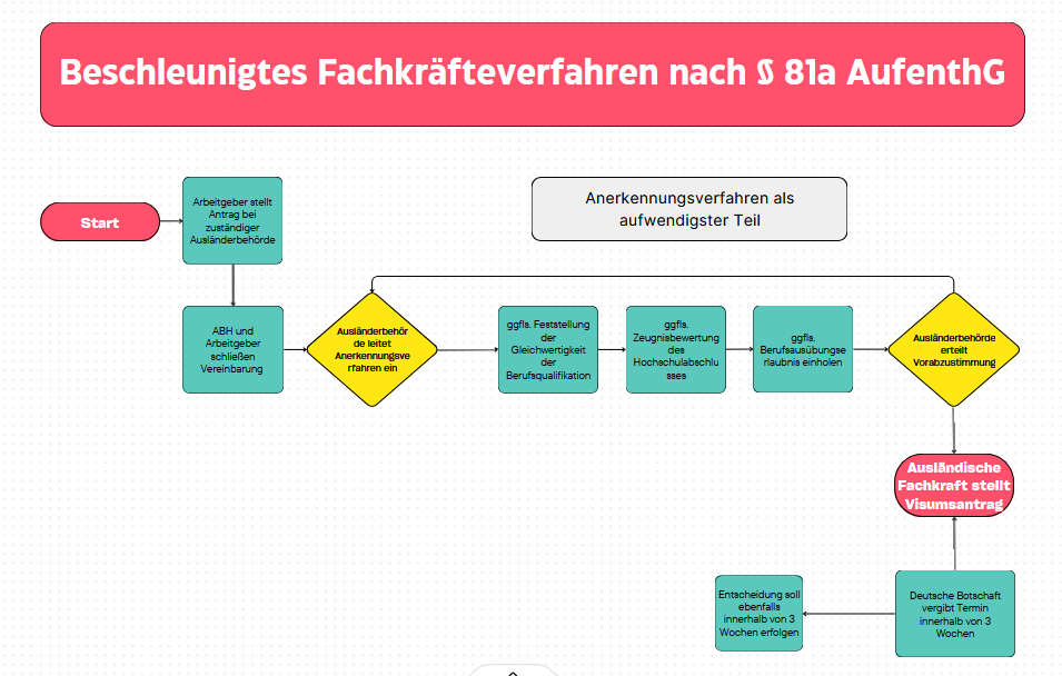 beschleunigtes Fachkräfteverfahren